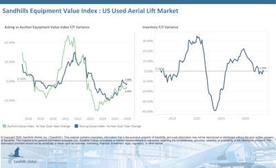 U.S. Used Medium-Duty Construction Equipment • Inventory levels of used medium-duty construction equipment increased 2.16% M/M but fell 15.25% Y/Y in June and are trending sideways. Used wheeled skid steers had the largest M/M inventory change, up 3.14%, while used loader backhoes had the largest Y/Y inventory change with a 25.19% decrease. • Asking values increased 0.19% M/M but decreased 0.46% Y/Y and are trending sideways. Used mini excavators had the largest M/M asking value change, up 1.05% U.S. Used Medium-Duty Construction Equipment • Inventory levels of used medium-duty construction equipment increased 2.16% M/M but fell 15.25% Y/Y in June and are trending sideways. Used wheeled skid steers had the largest M/M inventory change, up 3.14%, while used loader backhoes had the largest Y/Y inventory change with a 25.19% decrease. • Asking values increased 0.19% M/M but decreased 0.46% Y/Y and are trending sideways. Used mini excavators had the largest M/M asking value change, up 1.05%