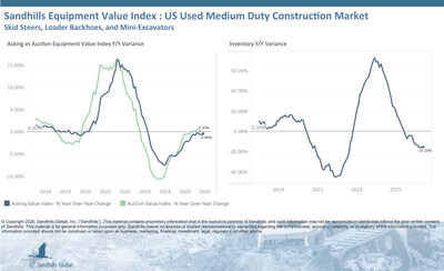 U.S. Used Heavy-Duty Construction Equipment • Inventory levels in this market increased 2.51% M/M but fell 10.15% Y/Y in June and are trending down. Used wheel loaders had the largest M/M inventory change, up 3.27%, and the largest Y/Y inventory change, down 11.93%. • Asking values decreased 0.78% M/M and 3.49% Y/Y and are trending down. Used wheel loaders had the largest M/M asking value change, down 0.96%.