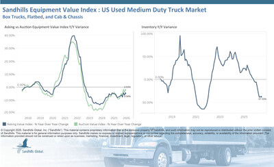 U.S. Used Semi-Trailers • Inventory levels of used semi-trailers fell 4.03% M/M and 29.28% Y/Y in June and have been trending down for 11 consecutive months. Used drop-deck trailers had the largest M/M inventory change, down 8.46%, while used dry van trailers had the largest Y/Y inventory change with a 31.72% decrease. • Asking values posted a marginal increase of 0.09% M/M and rose 3.08% Y/Y and are trending sideways. Used drop-deck trailers had the largest M/M asking value change, up 1.55% U.S. Used Semi-Trailers • Inventory levels of used semi-trailers fell 4.03% M/M and 29.28% Y/Y in June and have been trending down for 11 consecutive months. Used drop-deck trailers had the largest M/M inventory change, down 8.46%, while used dry van trailers had the largest Y/Y inventory change with a 31.72% decrease. • Asking values posted a marginal increase of 0.09% M/M and rose 3.08% Y/Y and are trending sideways. Used drop-deck trailers had the largest M/M asking value change, up 1.55%
