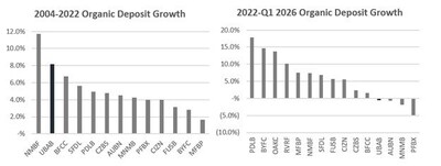 Organic Deposit Growth
