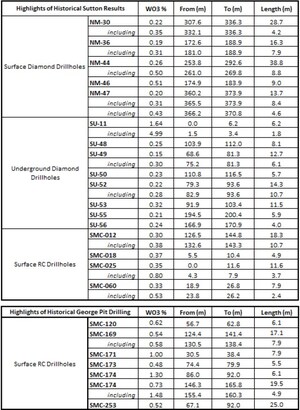 Blue Moon Announces Springer Tungsten 67,000 Metre Diamond Drill Program Focused on Resource Definition and Exploration and 18,000 Metre Historical Core Re-logging Program