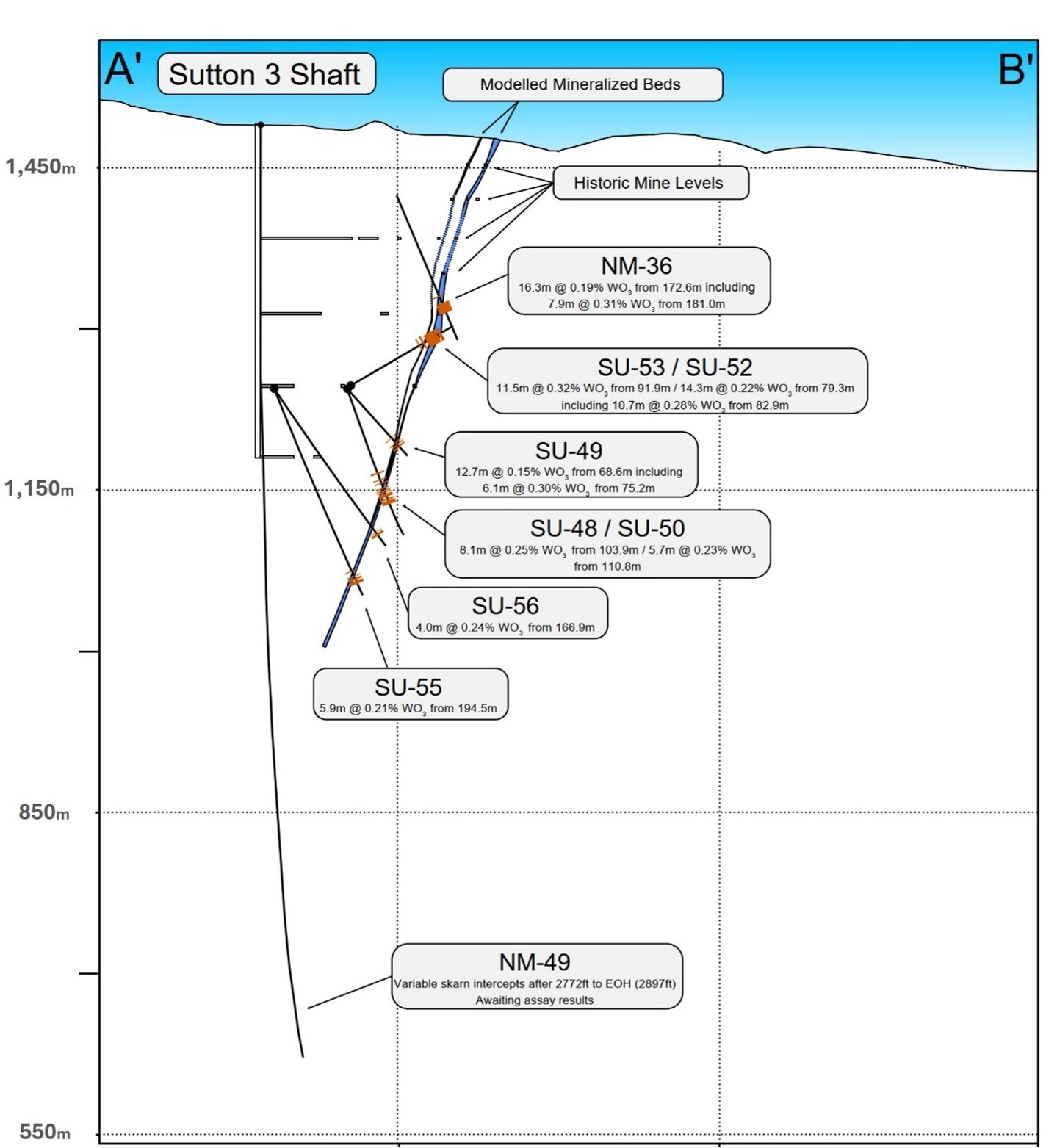 Figure 1. Cross section of historical drill intercepts of mineralized Sutton skarn beds, Sutton 3 shaft and Sutton underground workings located on private land. (CNW Group/Blue Moon Metals) Figure 1. Cross section of historical drill intercepts of mineralized Sutton skarn beds, Sutton 3 shaft and Sutton underground workings located on private land. (CNW Group/Blue Moon Metals)