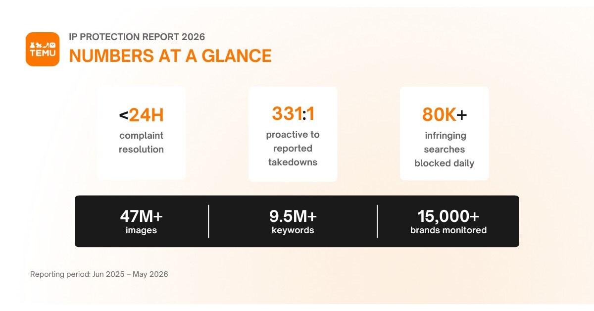 Temu Triples Brand Coverage in Proactive IP Enforcement Push