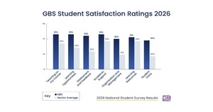 GBS outperforms the higher education sector across all seven themes in National Student Survey 2026