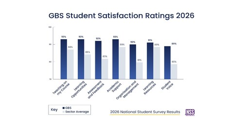 GBS Student Satisfaction Ratings 2026 GBS Student Satisfaction Ratings 2026