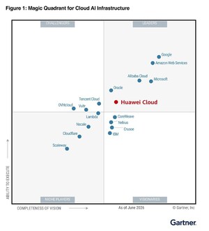 Huawei Cloud Named a Leader in the 2026 Gartner® Magic Quadrant™ for Cloud AI Infrastructure