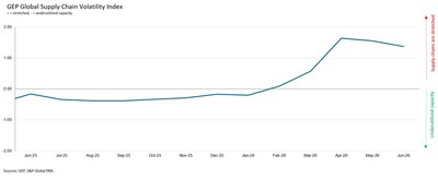 GEP Global Supply Chain Volatility Index July 2026 GEP Global Supply Chain Volatility Index July 2026
