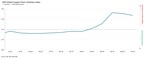 BUSINESSES CONTINUE BUILDING BUFFER STOCKS IN ANTICIPATION OF FURTHER DISRUPTION AS SUPPLY SHORTAGES PERSIST: GEP GLOBAL SUPPLY CHAIN VOLATILITY INDEX