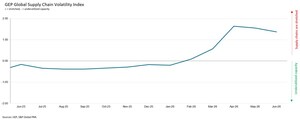 BUSINESSES CONTINUE BUILDING BUFFER STOCKS IN ANTICIPATION OF FURTHER DISRUPTION AS SUPPLY SHORTAGES PERSIST: GEP GLOBAL SUPPLY CHAIN VOLATILITY INDEX