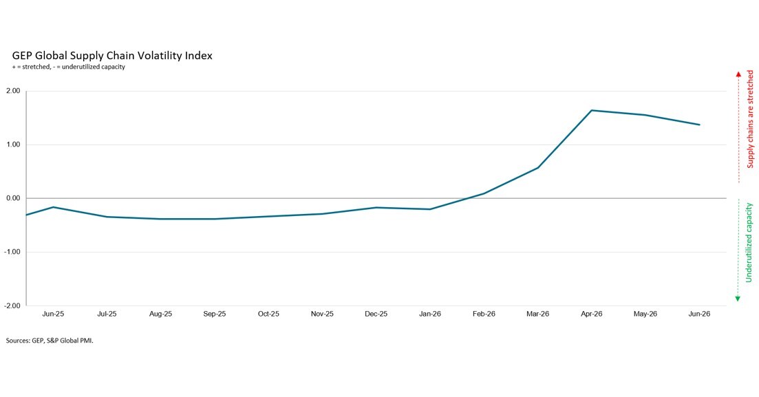 BUSINESSES CONTINUE BUILDING BUFFER STOCKS IN ANTICIPATION OF FURTHER DISRUPTION AS SUPPLY SHORTAGES PERSIST: GEP GLOBAL SUPPLY CHAIN VOLATILITY INDEX