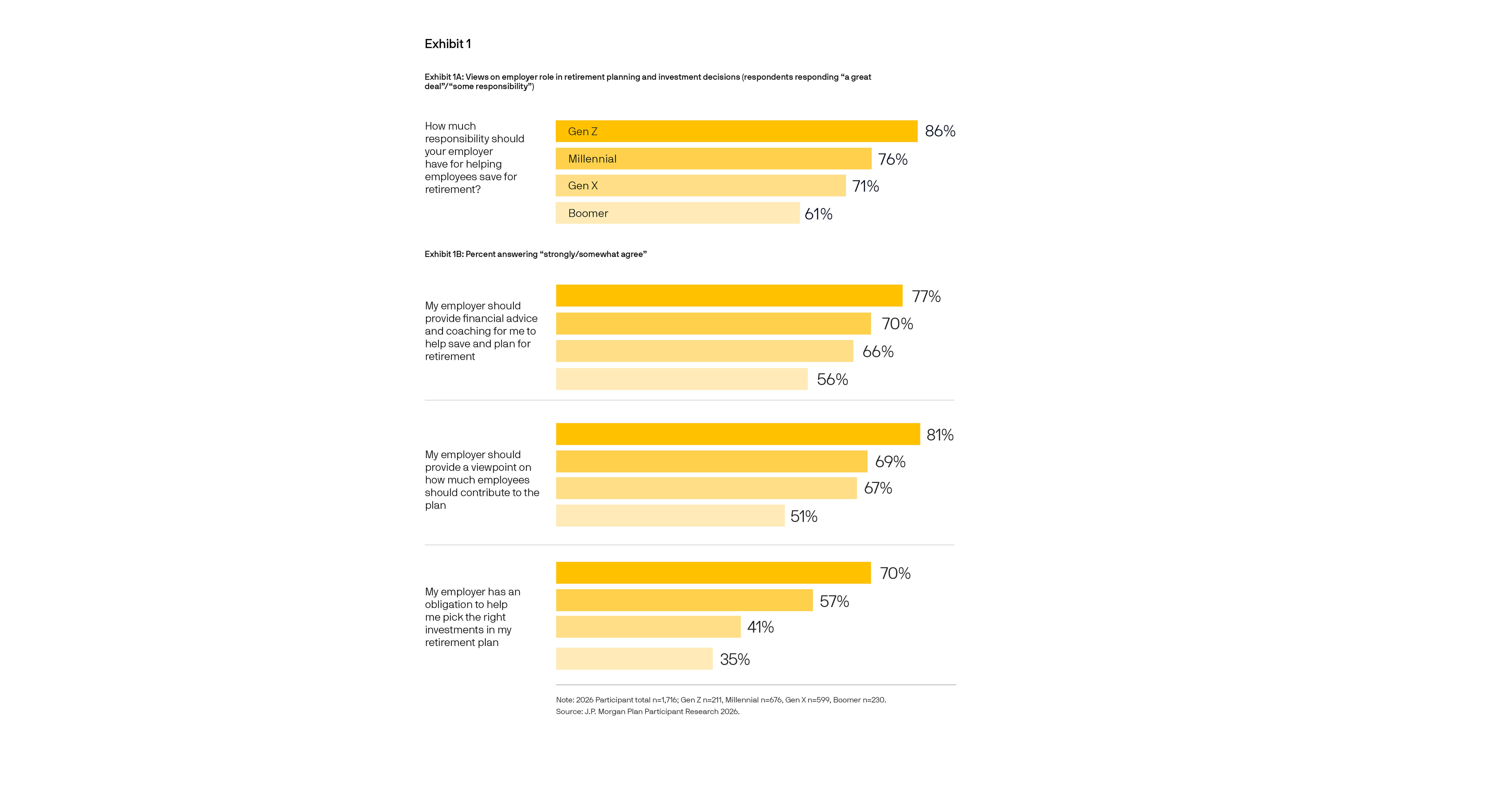 J.P. Morgan Asset Management Survey Finds Plan Participants Want an "Easy Button" and More Retirement Income Support