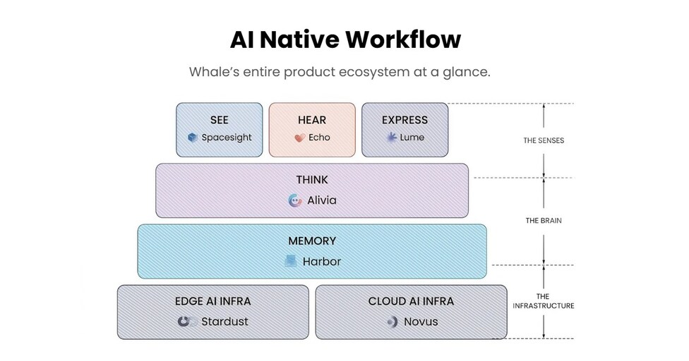 Whale Raises $40M to expand global enterprise AI operating system