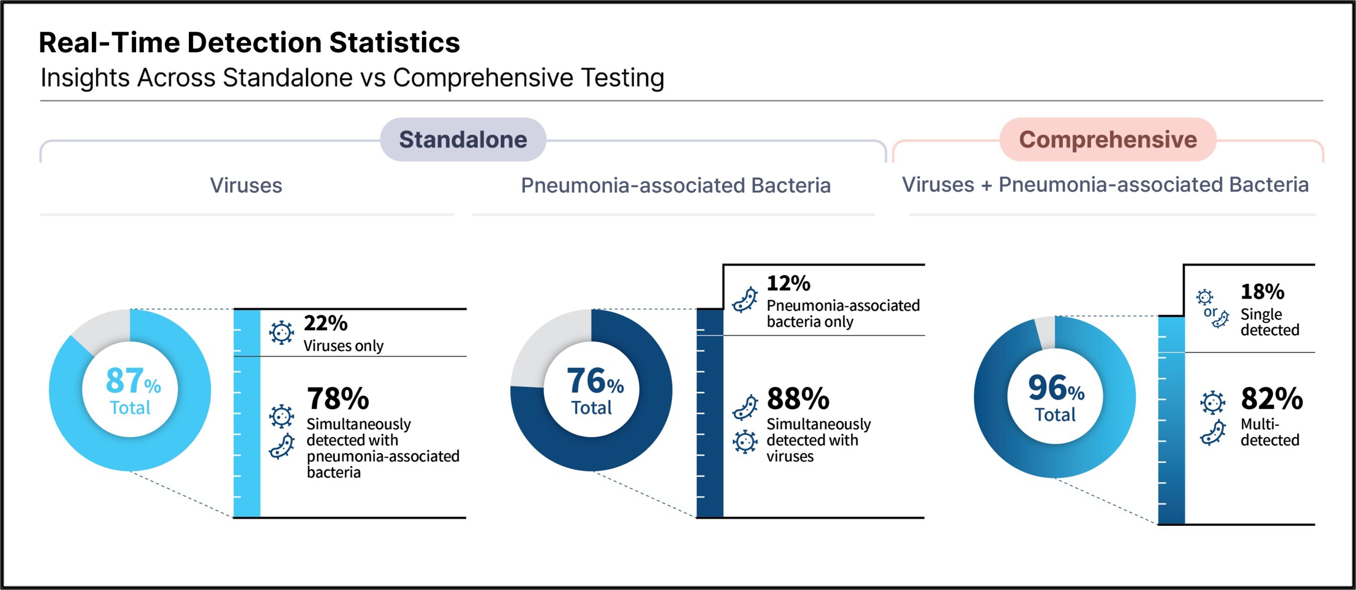 Seegene lance une étude mondiale sur les tests PCR respiratoires complets
