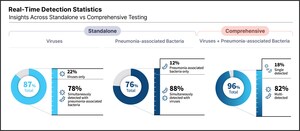 Seegene: "Virus-Only Testing May Miss Pneumonia-associated Bacterial Respiratory Pathogens" Calls for a Shift to Comprehensive Syndromic PCR Testing