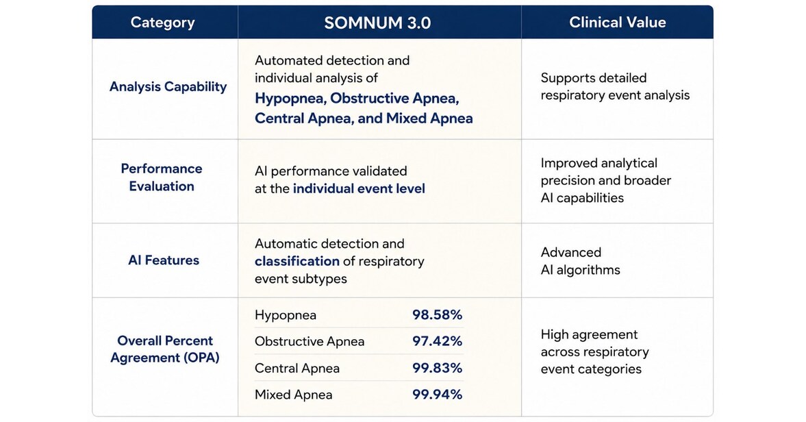 HoneyNaps Receives U.S. FDA 510(k) Clearance for SOMNUM V3.0 for AI-Based Sleep-Disordered Breathing Analysis