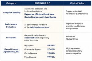 HoneyNaps Receives U.S. FDA 510(k) Clearance for SOMNUM V3.0 for AI-Based Sleep-Disordered Breathing Analysis