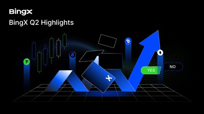BingX consolida su expansión multiactivo con fuerte crecimiento en el Q2 2026