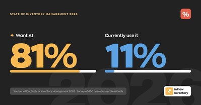 81% of inventory operators want AI, but only 11% currently use it. (CNW Group/inFlow Inventory)