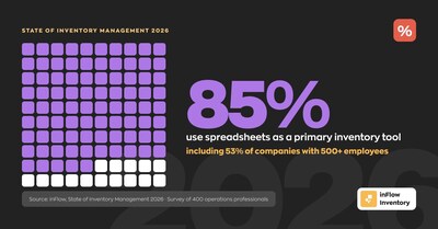 85% of operators use spreadsheets as a primary inventory tool, including 53% of companies with 500+ employees. (CNW Group/inFlow Inventory)