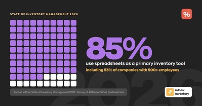 85% of operators use spreadsheets as a primary inventory tool, including 53% of companies with 500+ employees. (CNW Group/inFlow Inventory)