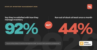 92% say they're satisfied managing inventory, but 44% run out of stock at least once a month. (CNW Group/inFlow Inventory)