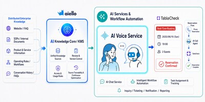Aiello AI Call Agent (ACA) can check available reservation slots in real time via TableCheck, supporting bookings, modifications, cancellations, and the collection of special requests.