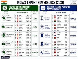 6Wresearch: India Export Attractiveness Tracker 2026