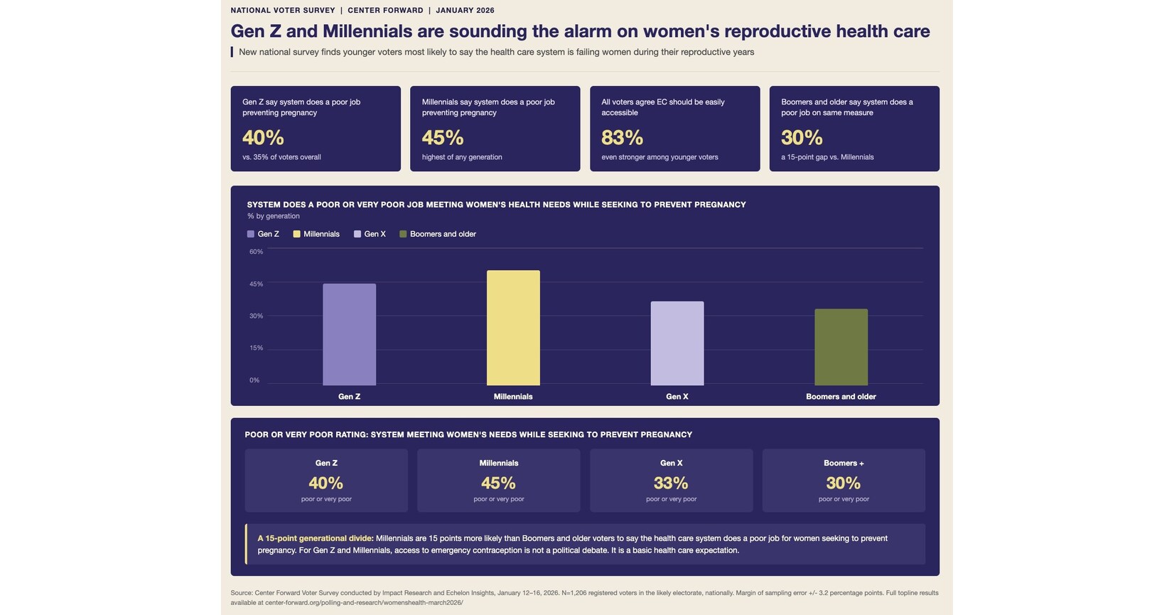 PLAN B STANDS WITH THE NEXT GENERATION: NEW SURVEY FINDS YOUNG VOTERS MOST LIKELY TO SAY THE HEALTH CARE SYSTEM IS FAILING WOMEN PLAN B STANDS WITH THE NEXT GENERATION: NEW SURVEY FINDS YOUNG VOTERS MOST LIKELY TO SAY THE HEALTH CARE SYSTEM IS FAILING WOMEN