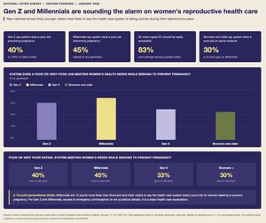 PLAN B STANDS WITH THE NEXT GENERATION: NEW SURVEY FINDS YOUNG VOTERS MOST LIKELY TO SAY THE HEALTH CARE SYSTEM IS FAILING WOMEN