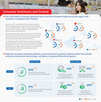 Consumer confidence remains resilient across ASEAN as Singapore records the strongest improvement in the region: UOB's regional Consumer Sentiment Index