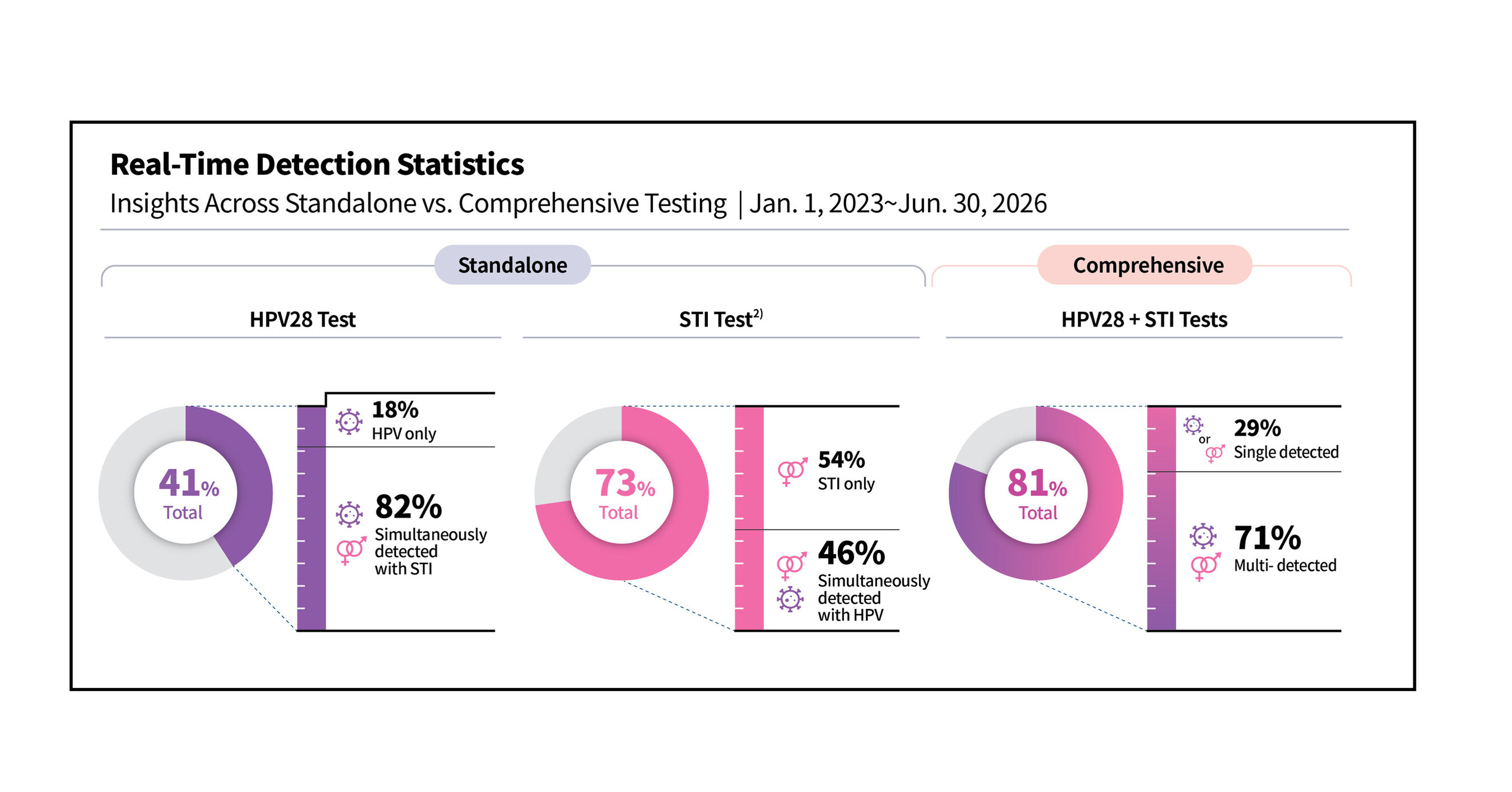 Seegene propose une approche globale de dépistage des infections de l'appareil génital dans le cadre de la Global Million Clinical Study (GMCS)