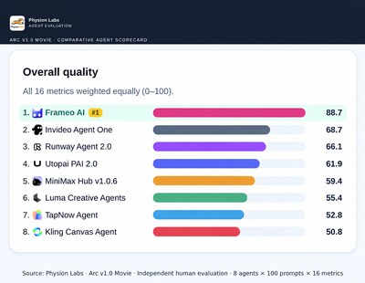 Overall score of leading video agents in the Physion-Arc 1.0 Movie Track benchmark on a scale of 0 to 100