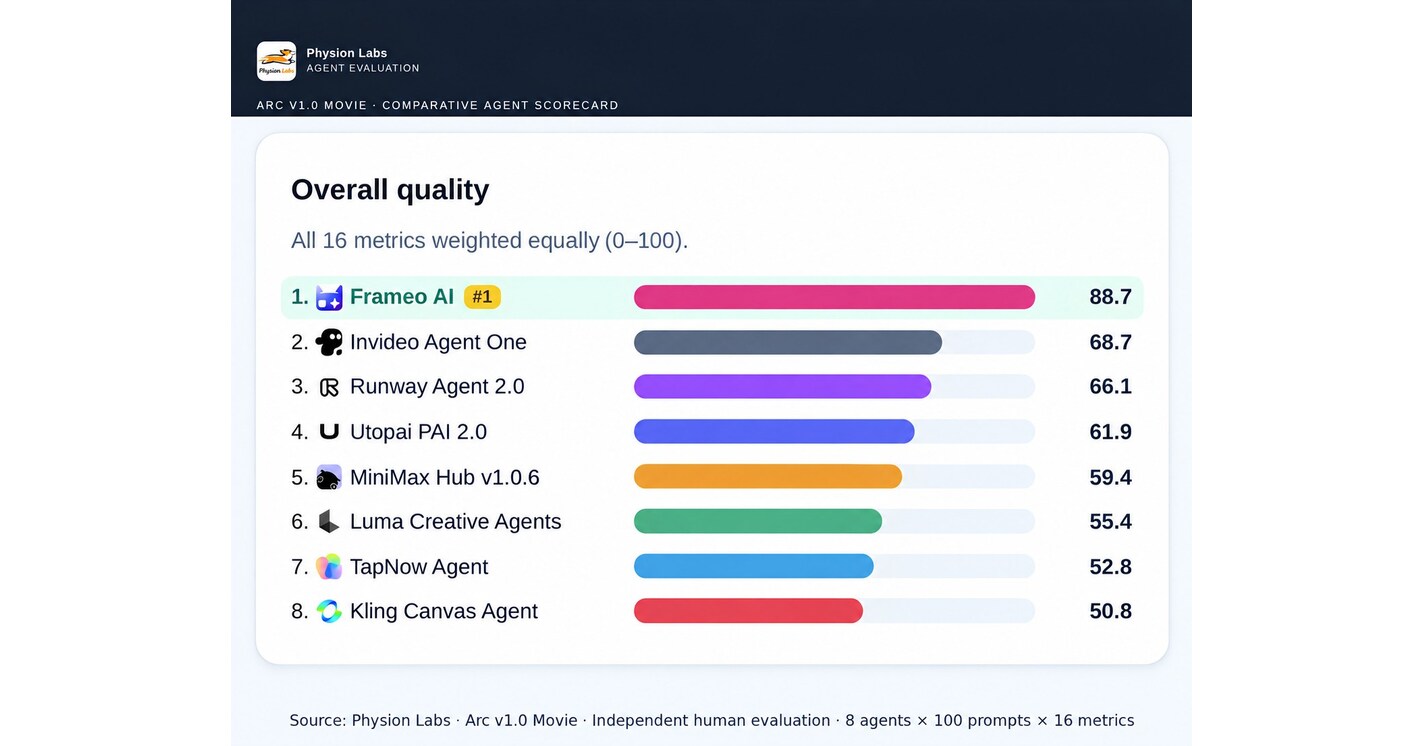 Frameo Ranked Number 1 AI Filmmaking Agent in Independent Physion Labs Benchmark