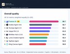 Frameo Ranked Number 1 AI Filmmaking Agent in Independent Physion Labs Benchmark