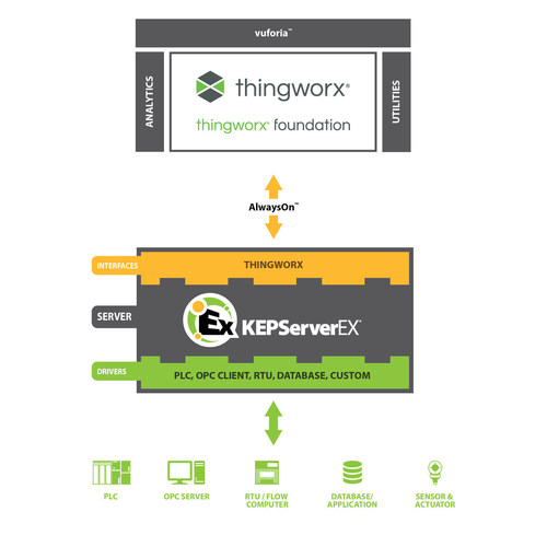 Direct integration via the new ThingWorx native client interface provides application developers access to real-time industrial automation data