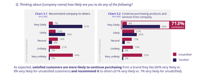 Likelihood of recommending companies or purchasing from them