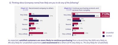 Likelihood of recommending companies or purchasing from them