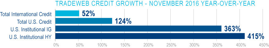 Tradeweb U.S. Cash Credit Volume Tops $11.8 Billion in November - 371% ...