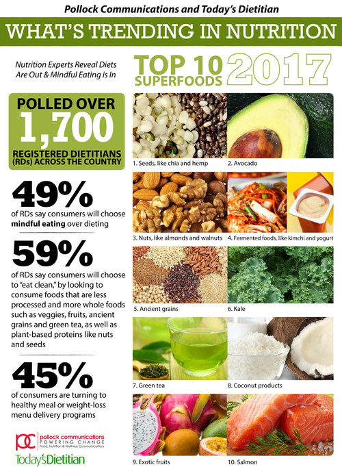 Top 10 Superfoods for 2017 from the Pollock Communications and Today's Dietitian What's Trending in Nutrition Survey
