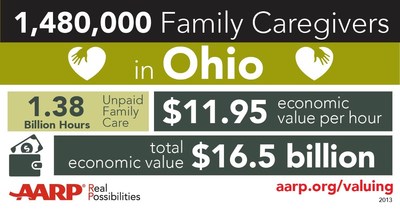 Ohio is the 35th state to pass a version of the AARP CARE (Caregiver Advise, Record, Enable) Act. The new act is designed  improve communications between family caregivers and hospitals, reduce re-admissions and keep older Americans out of costly nursing homes. It will support the 1.4 million Ohioans who provide unpaid care to family and loved ones at any time. The value of this unpaid care in Ohio alone $16.5 billion a year.