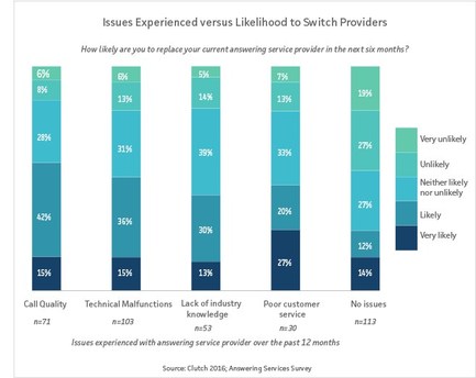 Service Quality, Cost Top Factors Which Dictate Businesses' Loyalty to ...