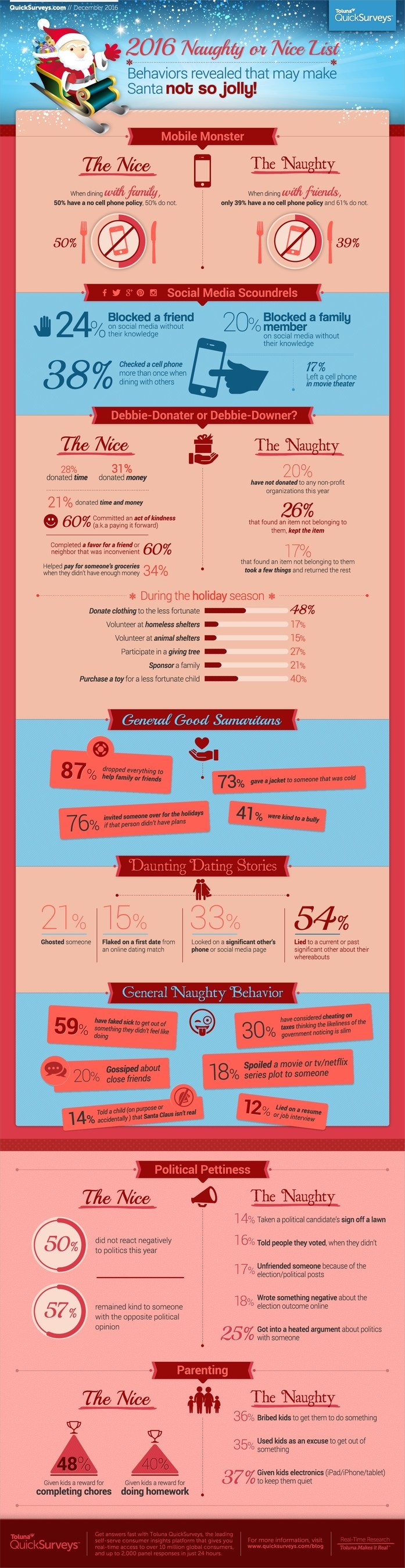 Toluna Quicksurveys Reveals Annual 2016 Naughty & Nice Behaviors List