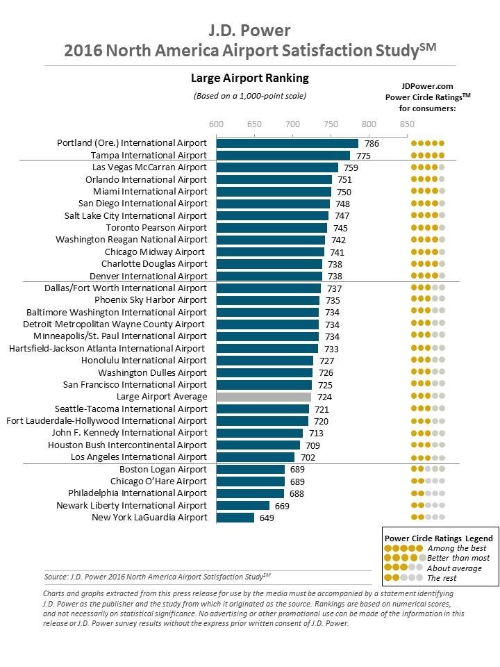 Airports Rise to Challenge of Higher Traveler Volume, Aging Infrastructure