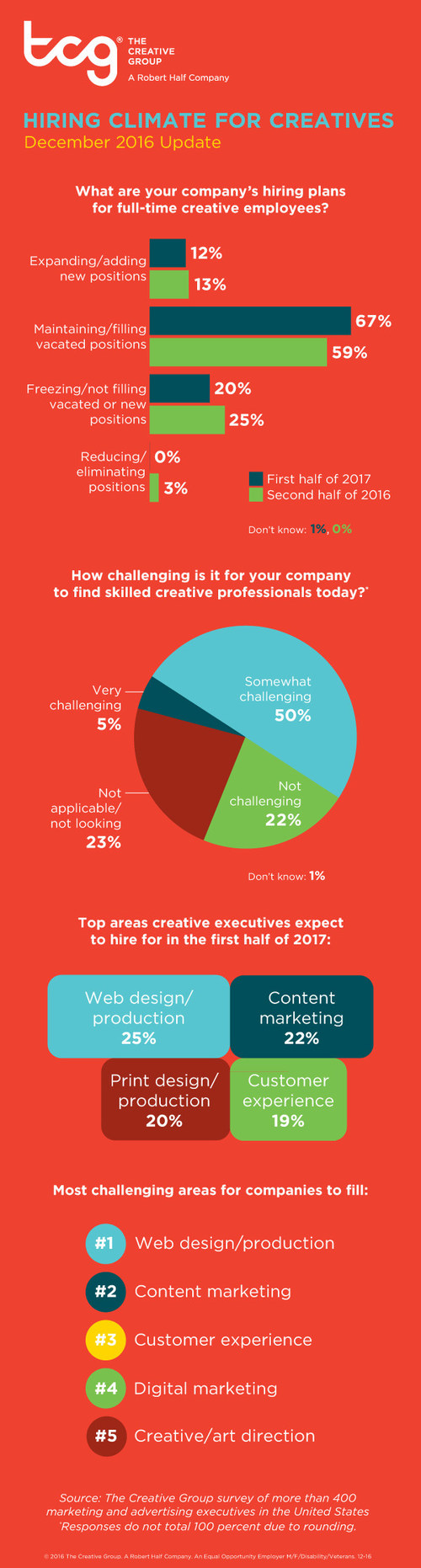 Research from The Creative Group reveals U.S. advertising and marketing executives' hiring plans for first half of 2017