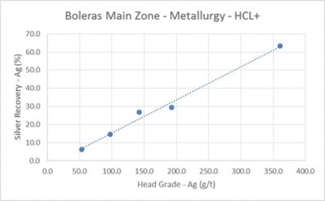 Boleras Main Zone - Metallurgy - HCL+ (CNW Group/Orex Minerals Inc.)