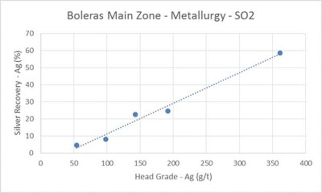 Boleras Main Zone - Metallurgy - SO2 (CNW Group/Orex Minerals Inc.)