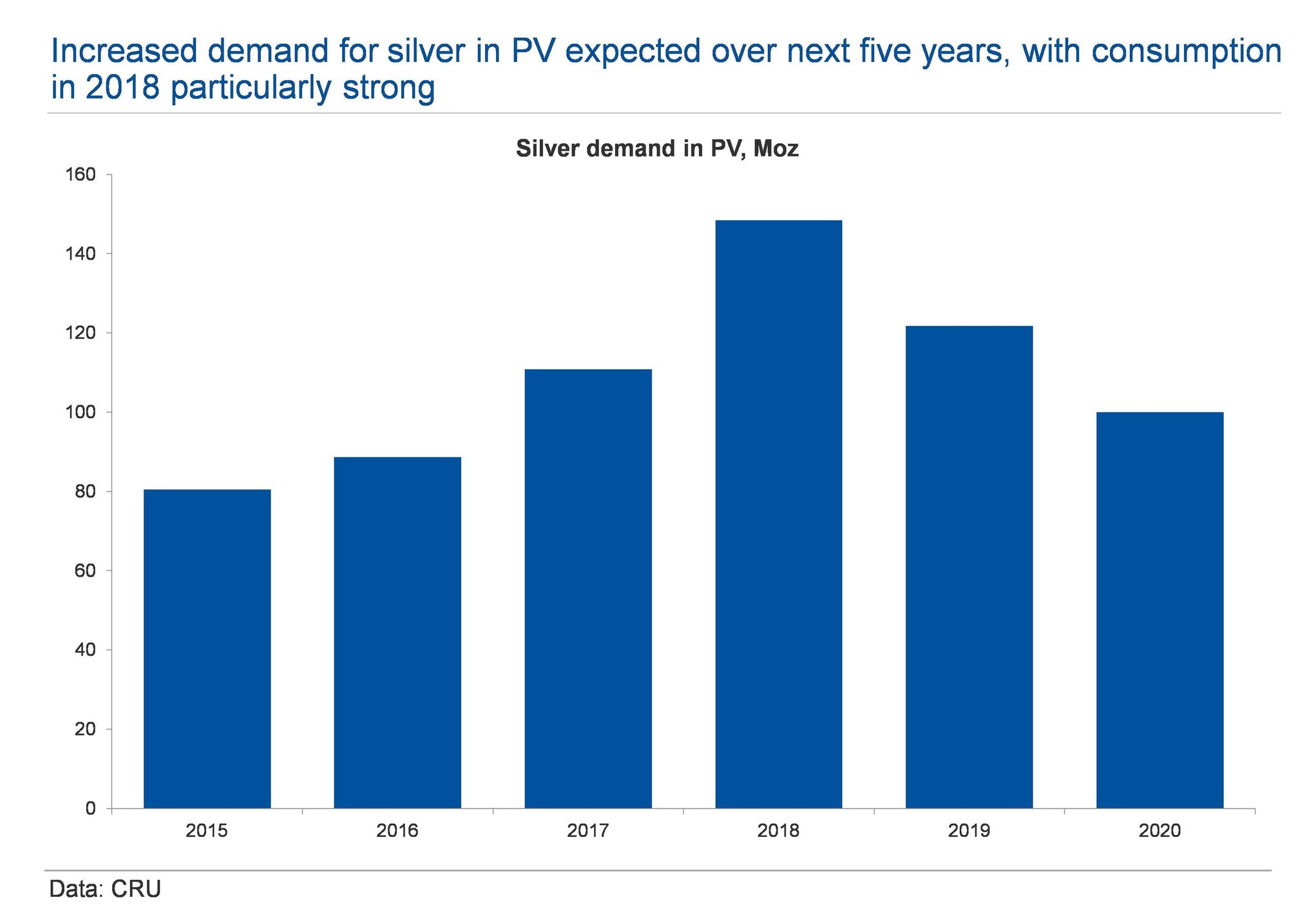 Six Hundred Million Ounces of Silver to be Consumed in Photovoltaics