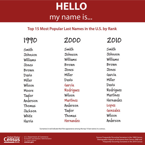 Most Popular Surnames In The United States