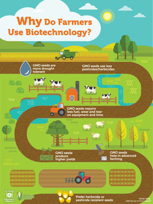 U.S. Farmers: GMO Crops Help Reduce Inputs And Enhance Conservation