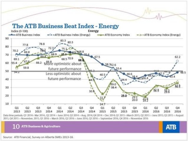 ATB Business And Economy Indexes End Year On Upswing - Oil & Gas 360